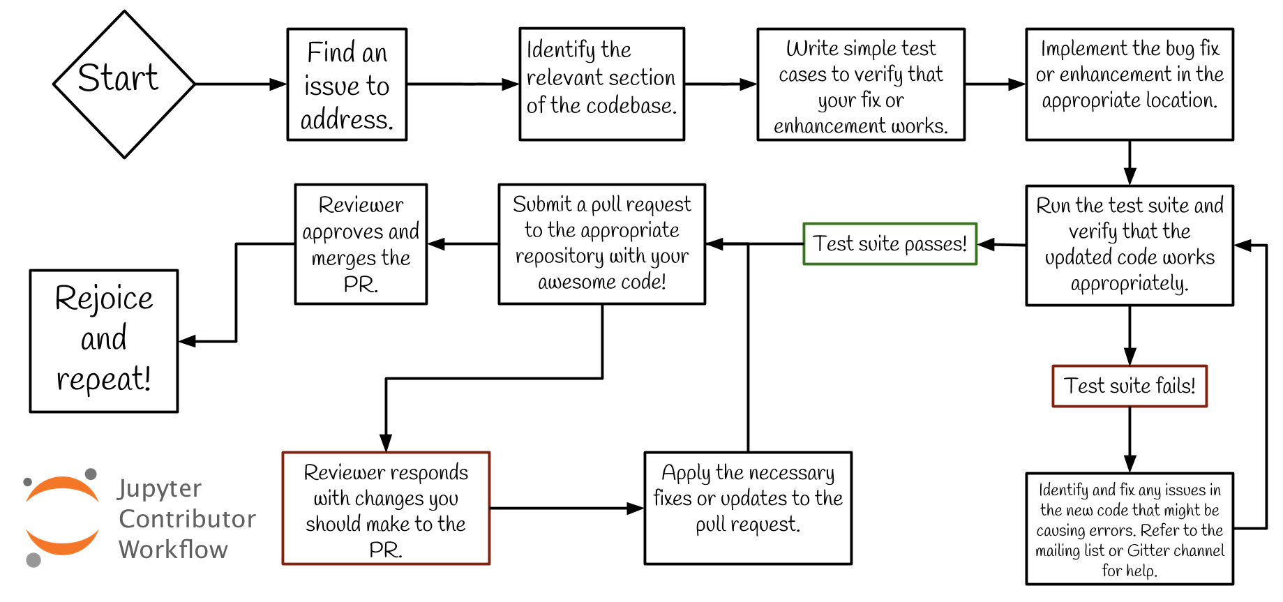 A flow chart listing the steps of contributing code to Jupyter with 14 labeled boxes linked by arrows. The chart is uni-directional. At each step, arrows point forward to one or more boxes and back to the previous box or boxes. Refer to the link below the image for full text.