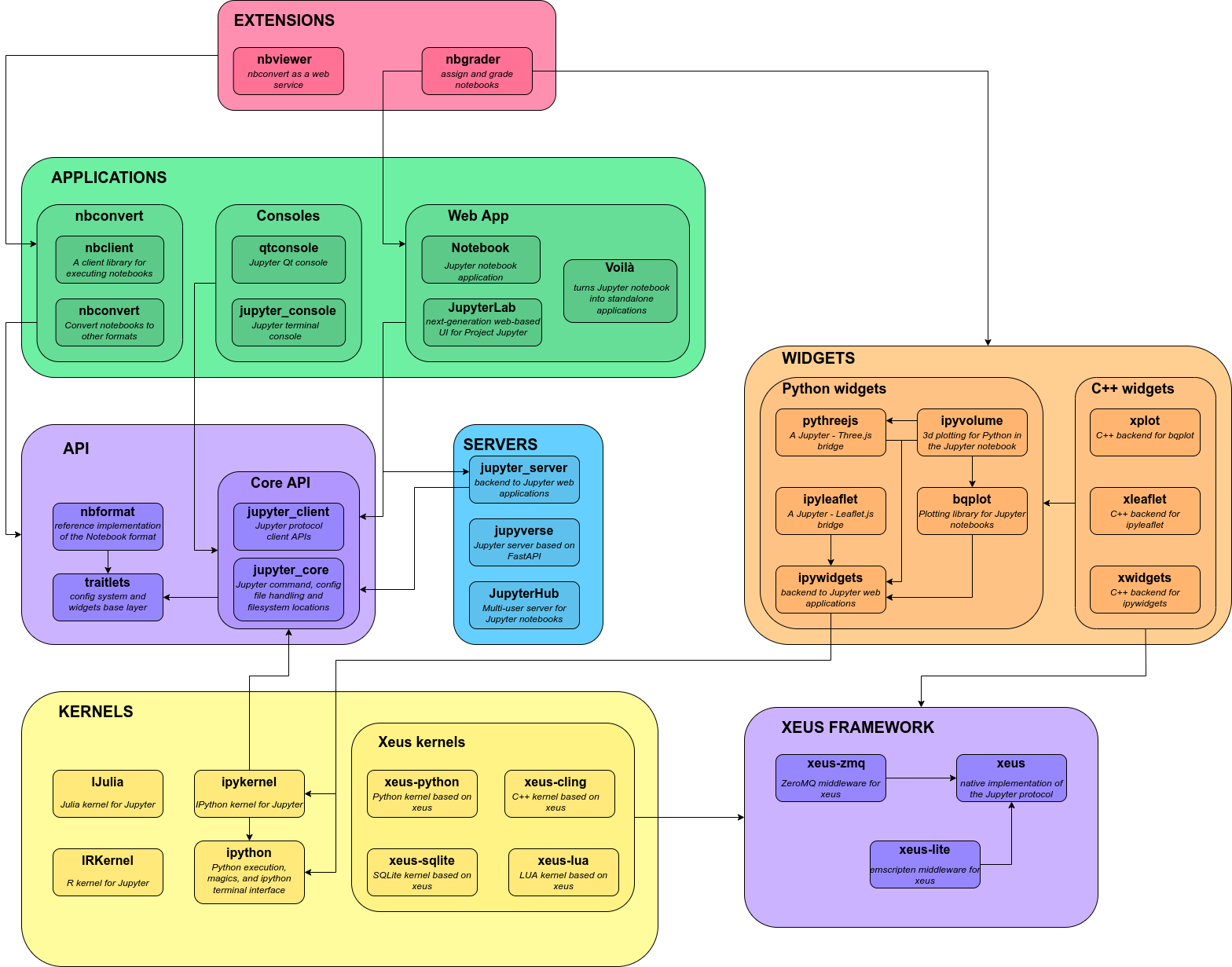 Architecture diagram of Jupyter project relationships from servers, applications, API, and kernels.